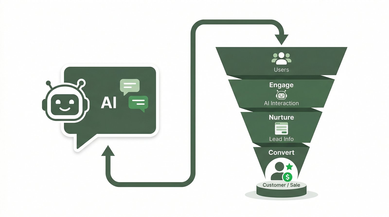 Lead-Generierung: Chat-Bubble und Conversion-Funnel-Diagramm