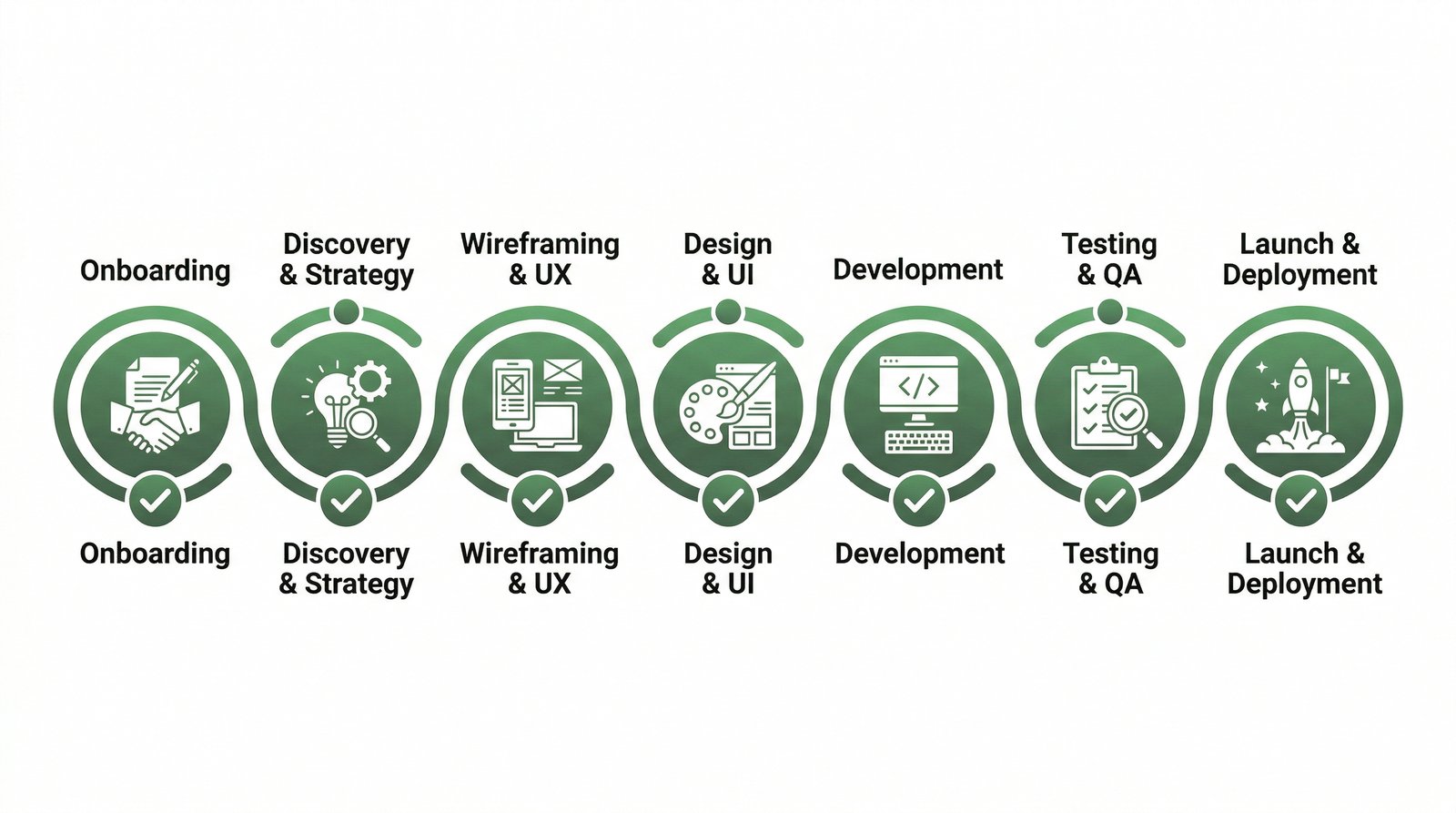 Webdesign-Prozess: Timeline von Onboarding bis Launch